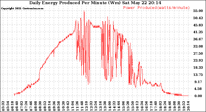 Solar PV/Inverter Performance Daily Energy Production Per Minute