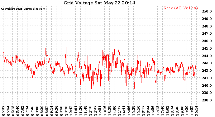 Solar PV/Inverter Performance Grid Voltage