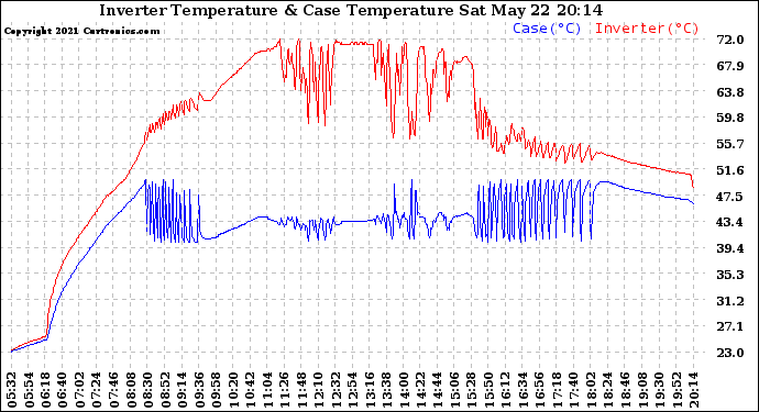 Solar PV/Inverter Performance Inverter Operating Temperature