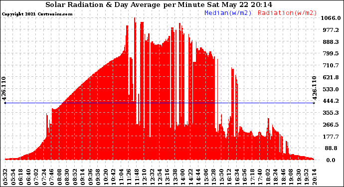 Solar PV/Inverter Performance Solar Radiation & Day Average per Minute