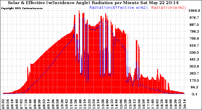 Solar PV/Inverter Performance Solar Radiation & Effective Solar Radiation per Minute