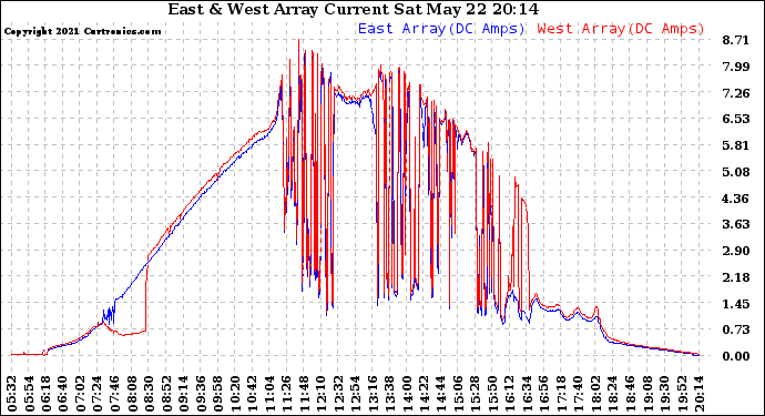 Solar PV/Inverter Performance Photovoltaic Panel Current Output