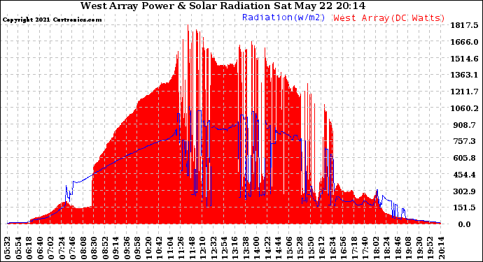 Solar PV/Inverter Performance West Array Power Output & Solar Radiation