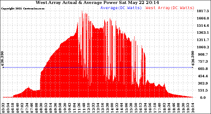 Solar PV/Inverter Performance West Array Actual & Average Power Output