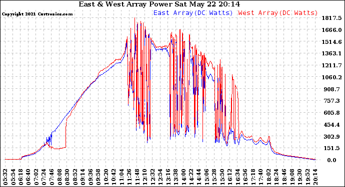 Solar PV/Inverter Performance Photovoltaic Panel Power Output