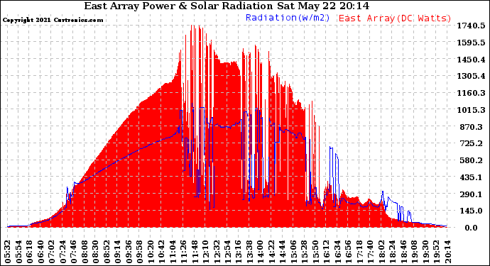 Solar PV/Inverter Performance East Array Power Output & Solar Radiation