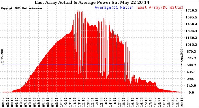 Solar PV/Inverter Performance East Array Actual & Average Power Output