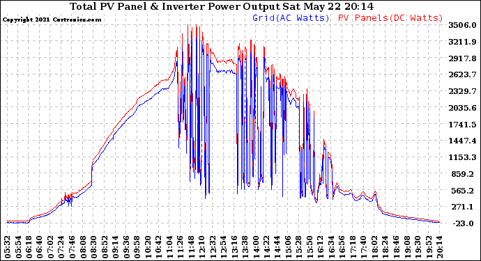 Solar PV/Inverter Performance PV Panel Power Output & Inverter Power Output