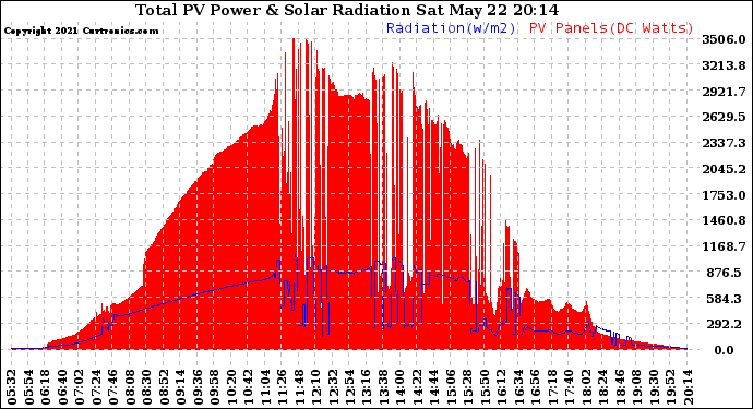 Solar PV/Inverter Performance Total PV Panel Power Output & Solar Radiation