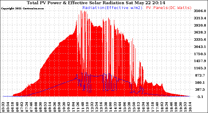 Solar PV/Inverter Performance Total PV Panel Power Output & Effective Solar Radiation