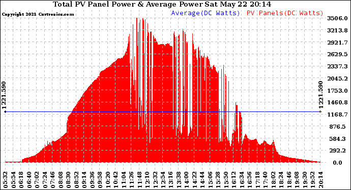 Solar PV/Inverter Performance Total PV Panel Power Output