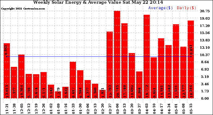 Solar PV/Inverter Performance Weekly Solar Energy Production Value