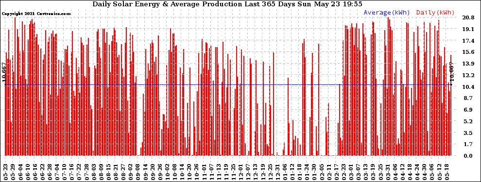 Solar PV/Inverter Performance Daily Solar Energy Production Last 365 Days