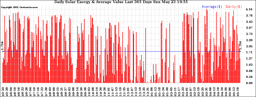 Solar PV/Inverter Performance Daily Solar Energy Production Value Last 365 Days