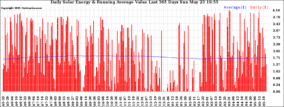 Solar PV/Inverter Performance Daily Solar Energy Production Value Running Average Last 365 Days