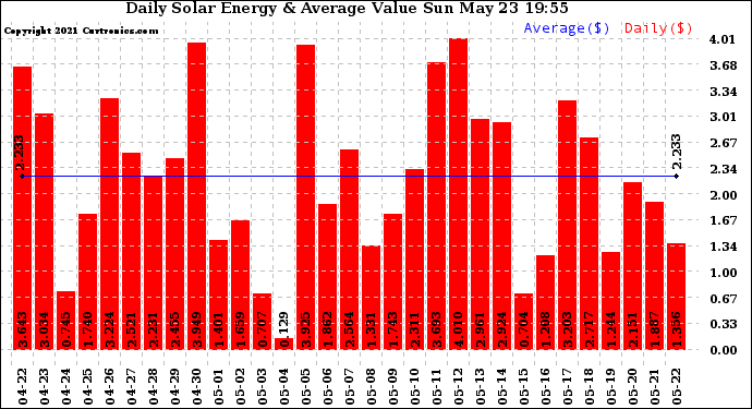 Solar PV/Inverter Performance Daily Solar Energy Production Value