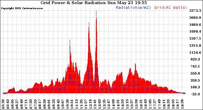 Solar PV/Inverter Performance Grid Power & Solar Radiation