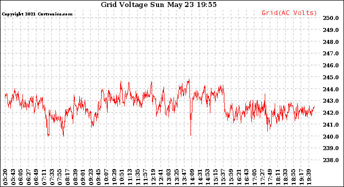 Solar PV/Inverter Performance Grid Voltage