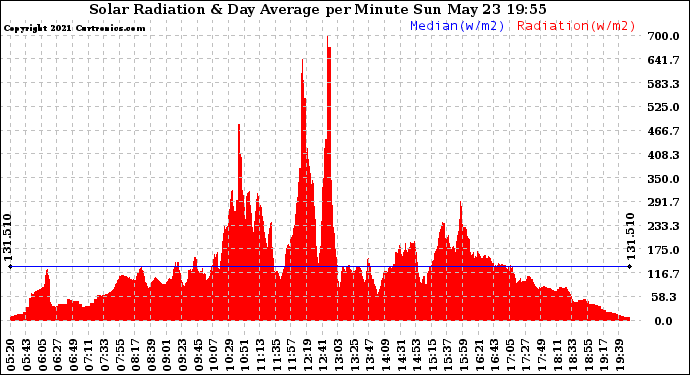 Solar PV/Inverter Performance Solar Radiation & Day Average per Minute