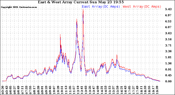 Solar PV/Inverter Performance Photovoltaic Panel Current Output