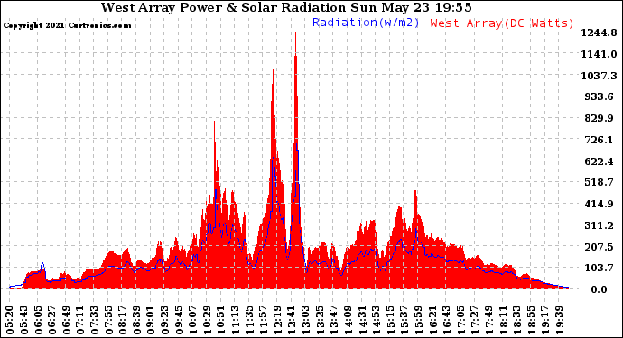 Solar PV/Inverter Performance West Array Power Output & Solar Radiation