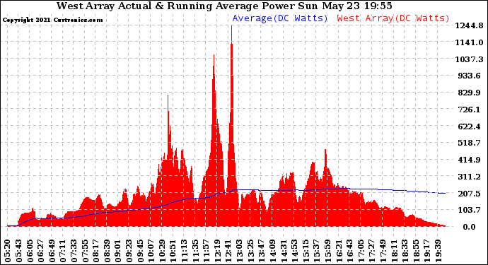 Solar PV/Inverter Performance West Array Actual & Running Average Power Output