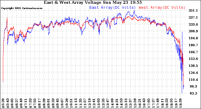 Solar PV/Inverter Performance Photovoltaic Panel Voltage Output