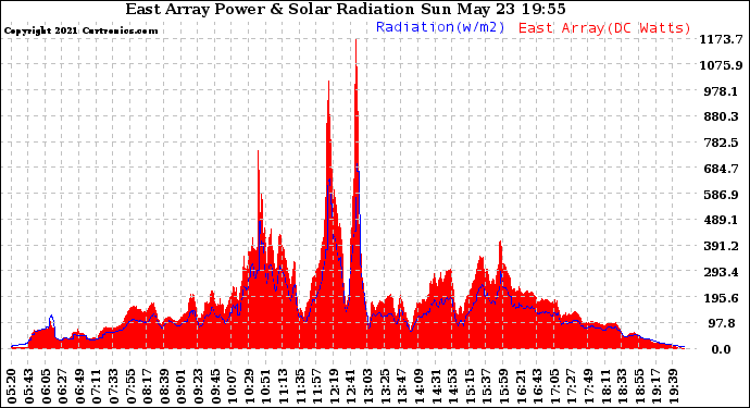 Solar PV/Inverter Performance East Array Power Output & Solar Radiation