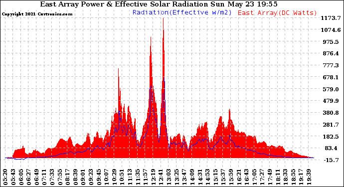 Solar PV/Inverter Performance East Array Power Output & Effective Solar Radiation