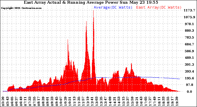 Solar PV/Inverter Performance East Array Actual & Running Average Power Output