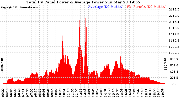 Solar PV/Inverter Performance Total PV Panel Power Output