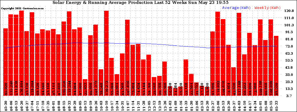 Solar PV/Inverter Performance Weekly Solar Energy Production Running Average Last 52 Weeks