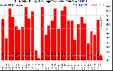 Solar PV/Inverter Performance Daily Solar Energy Production