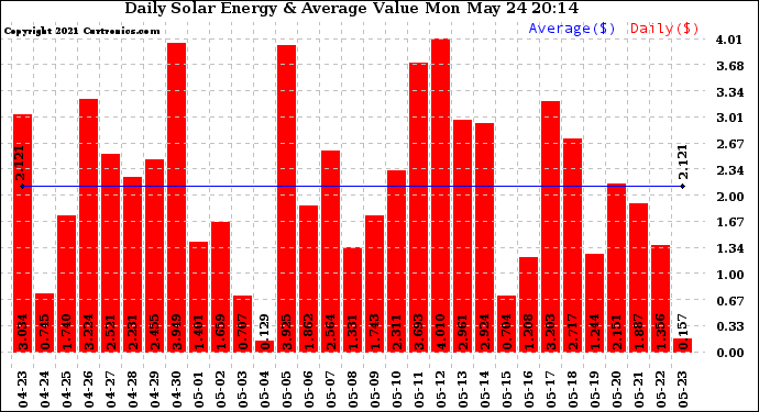 Solar PV/Inverter Performance Daily Solar Energy Production Value