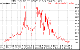 Solar PV/Inverter Performance Daily Energy Production Per Minute