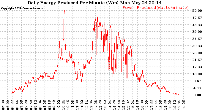 Solar PV/Inverter Performance Daily Energy Production Per Minute