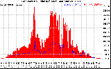 Solar PV/Inverter Performance Grid Power & Solar Radiation