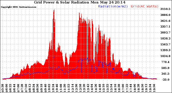 Solar PV/Inverter Performance Grid Power & Solar Radiation