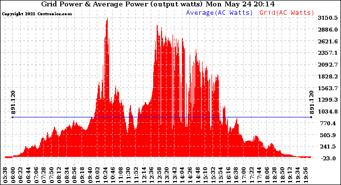 Solar PV/Inverter Performance Inverter Power Output