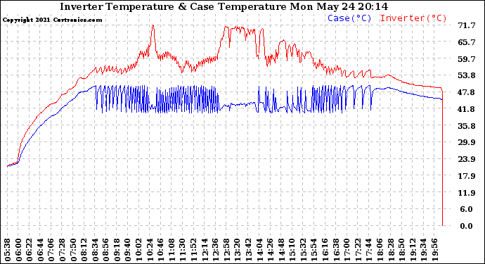 Solar PV/Inverter Performance Inverter Operating Temperature