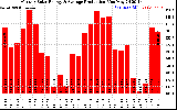 Solar PV/Inverter Performance Monthly Solar Energy Production