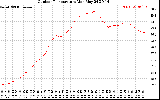 Solar PV/Inverter Performance Outdoor Temperature