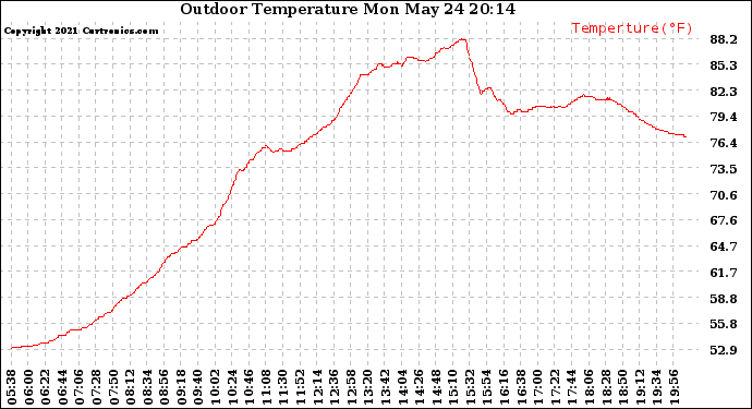 Solar PV/Inverter Performance Outdoor Temperature