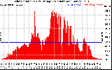 Solar PV/Inverter Performance Solar Radiation & Day Average per Minute