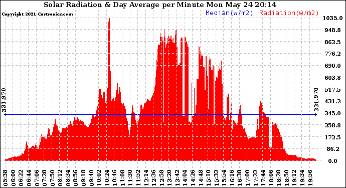 Solar PV/Inverter Performance Solar Radiation & Day Average per Minute