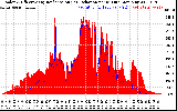 Solar PV/Inverter Performance Solar Radiation & Effective Solar Radiation per Minute