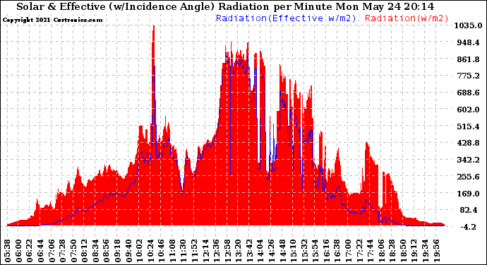 Solar PV/Inverter Performance Solar Radiation & Effective Solar Radiation per Minute