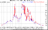 Solar PV/Inverter Performance Photovoltaic Panel Current Output