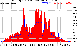 Solar PV/Inverter Performance West Array Power Output & Solar Radiation