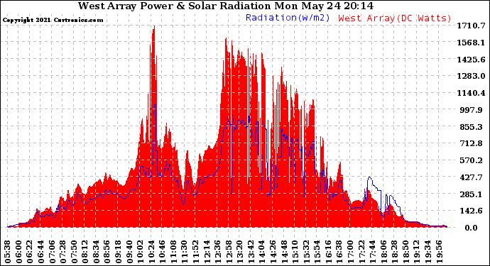 Solar PV/Inverter Performance West Array Power Output & Solar Radiation